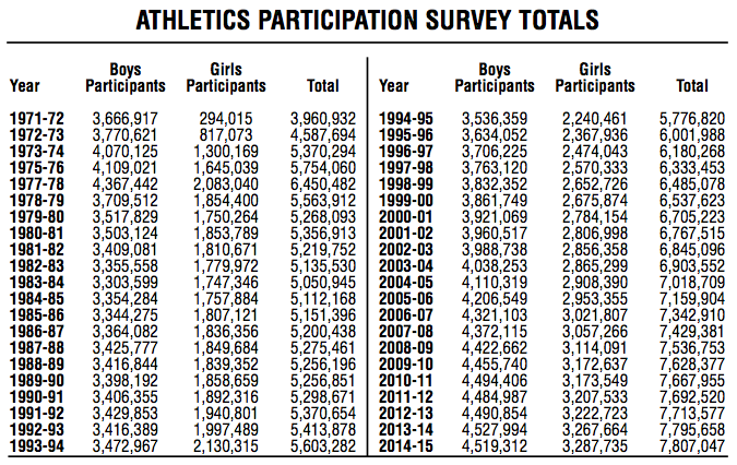 Extrapolations: Sports and Recreation Participation