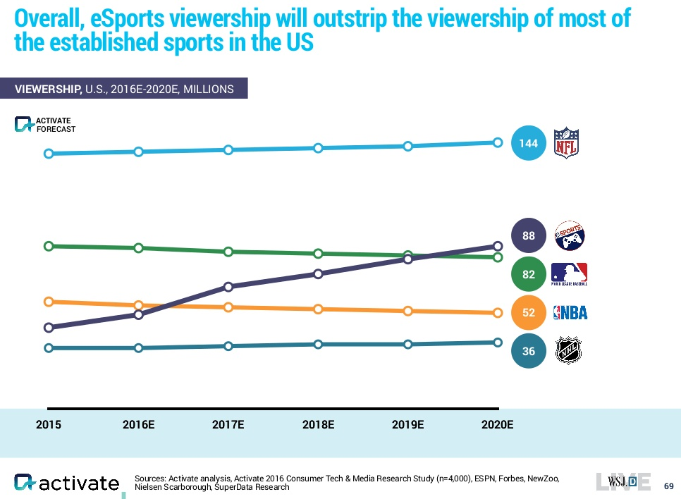 Extrapolations: Ticket prices for conventional sports and esports