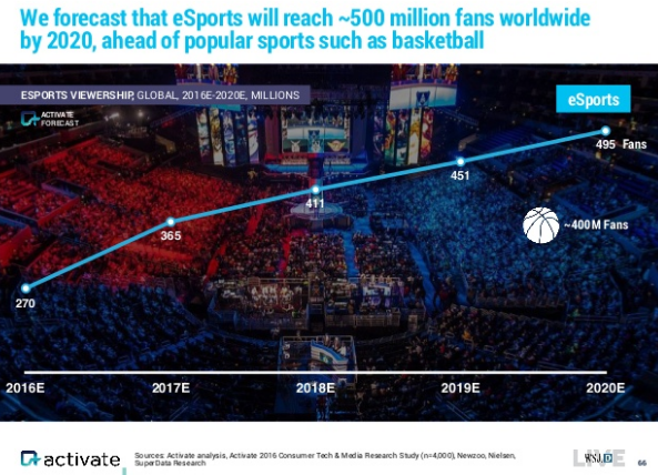 Esports Attendance Subsists – The Spectrum