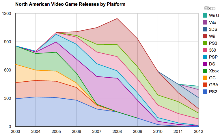 Charting the Top Selling Video Games for the Past 30 Years - Nerdist