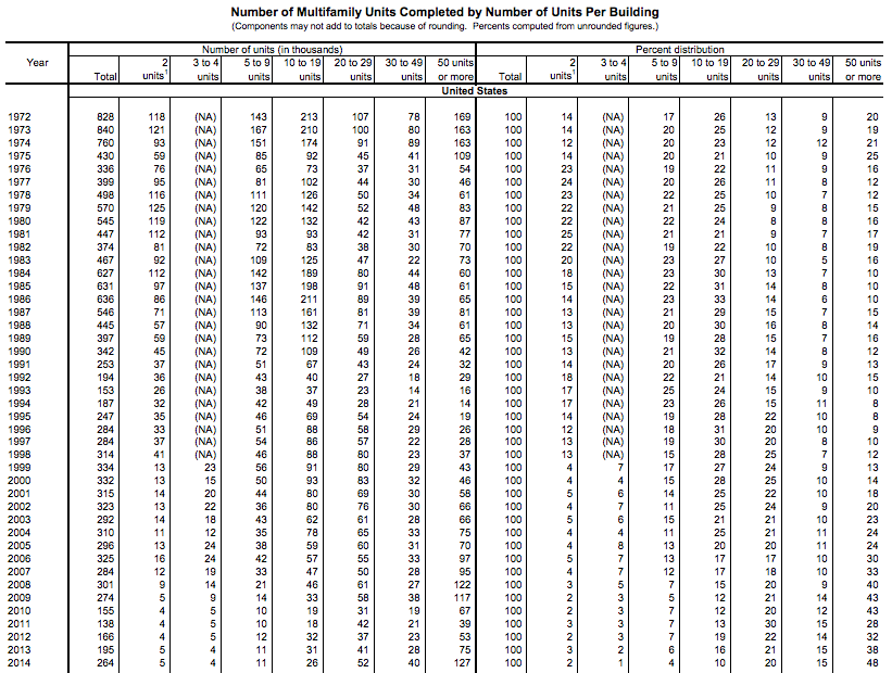 census-multifamily-units-per-building-1972-2014