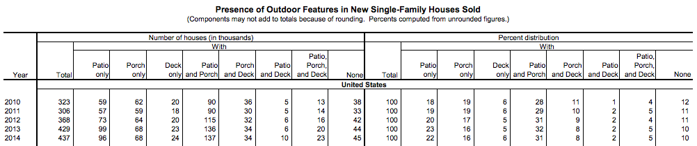 census-outdoor-features-new-single-family-homes-sold-2010-2014