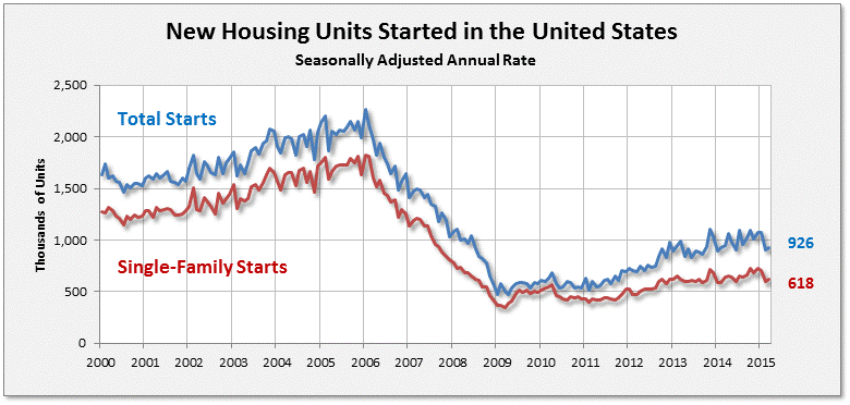 census-total-housing-starts-2000-2015