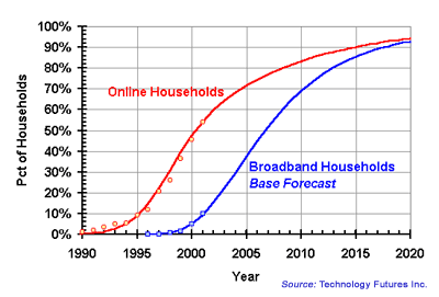 tfi-online-and-broadband-households-forecast-1990-2020