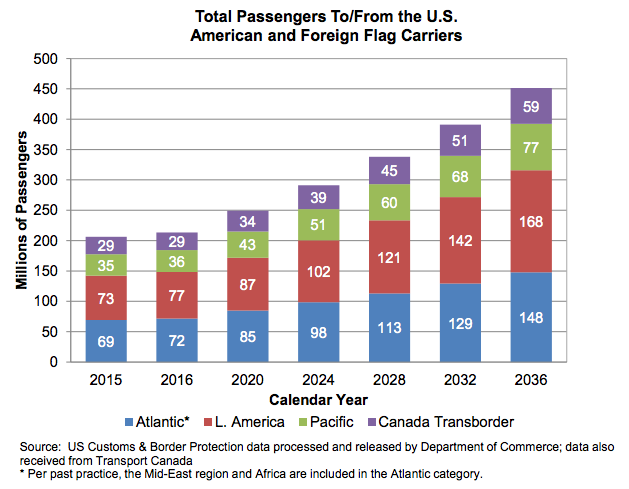 FAA-air-passengers-to-and-from-US-2015-2036
