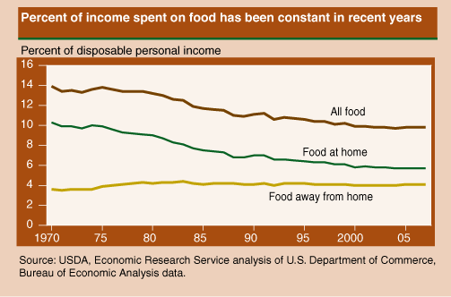 USDA-income-spent-on-food-1970-2007