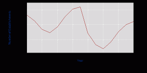 BLS-private-retail-establishments-2001-2015-chart