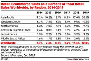 Emarketer-ecommerce-share-worldwide-2014-2019