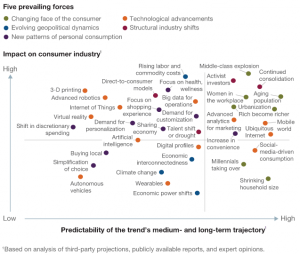 McKinsey-five-forces-impact-consumption-2030