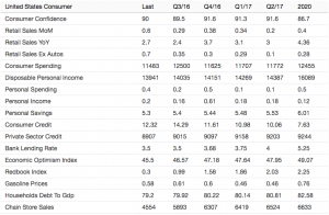 TradingEcon-consump-indicators-2016-2020