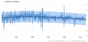 TradingEcon-personal-spending-1950-2016