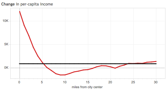 Juday-income—change-50-metro-1990-2012