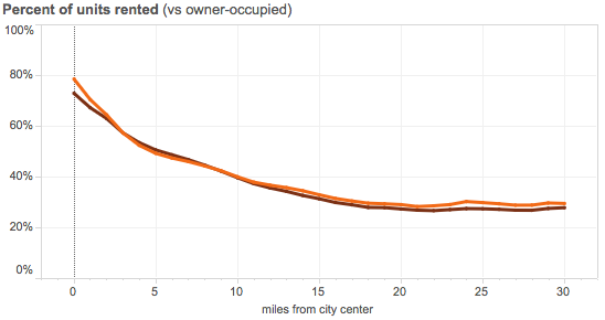 Juday-percent-rented-50-metro-1990-2012