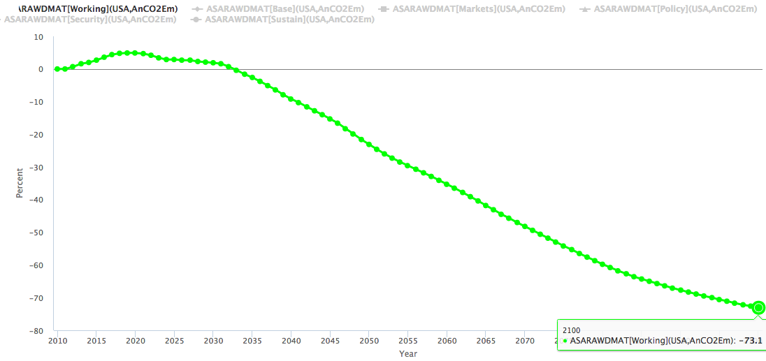 Pardee-carbon-emit-cum-change-2010-2100