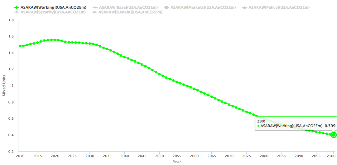 Pardee-carbon-emit-raw-annual-2010-2100