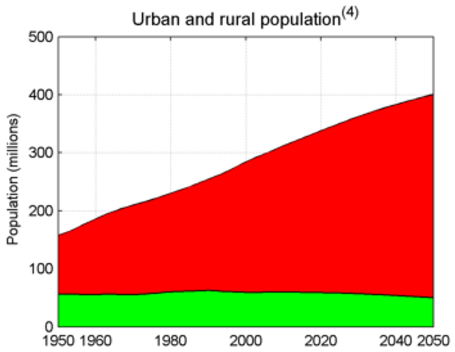 UN-total-urban-rural-population-1950-2050