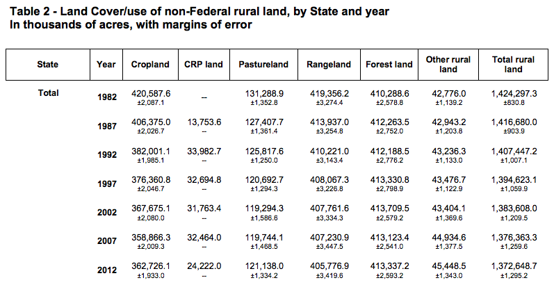 USDA-land-use-1982-2012