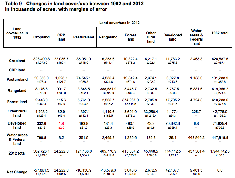 USDA-land-use-change-1982-2012