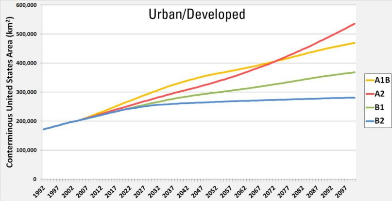 USGS-urban-developed-land-area-1992-2100
