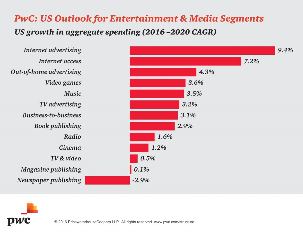 pwc-us-aggregate-media-spending-cagr-2016-2020