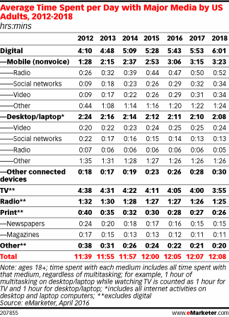 emarketer-media-consump-2012-2018