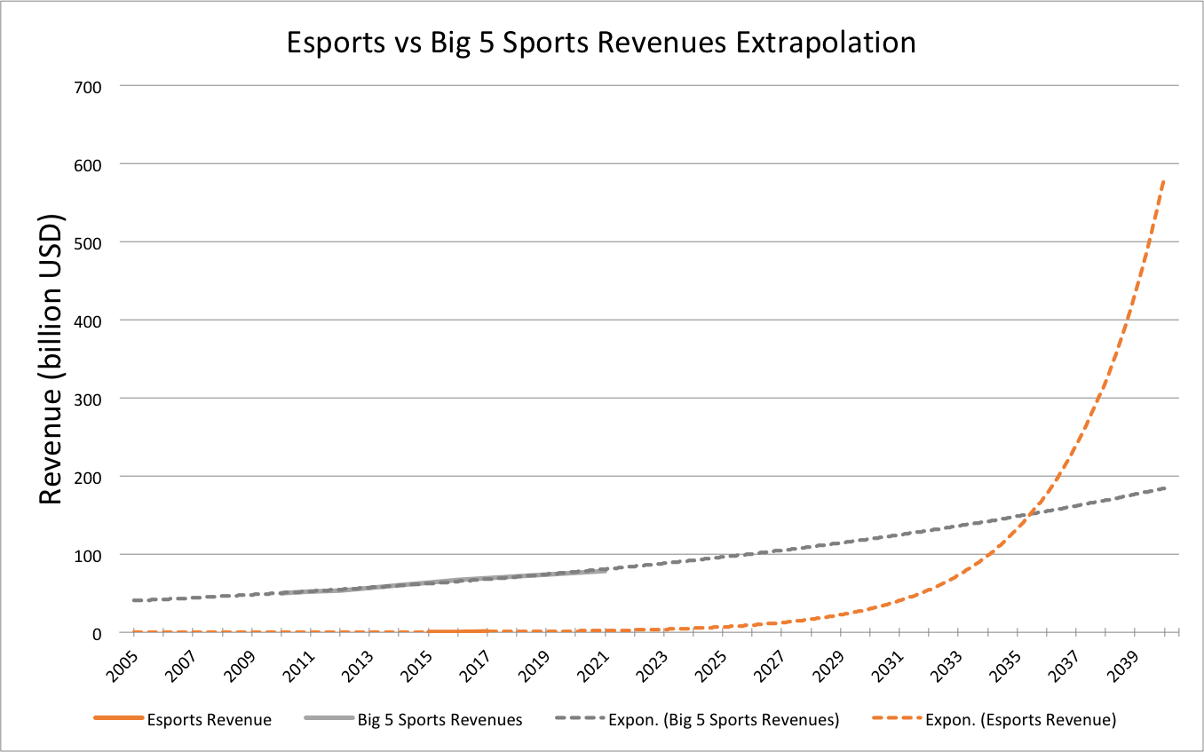 Esports Attendance Subsists – The Spectrum