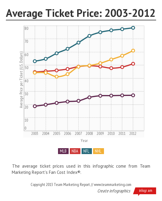 avg-ticket-price-2003-2012