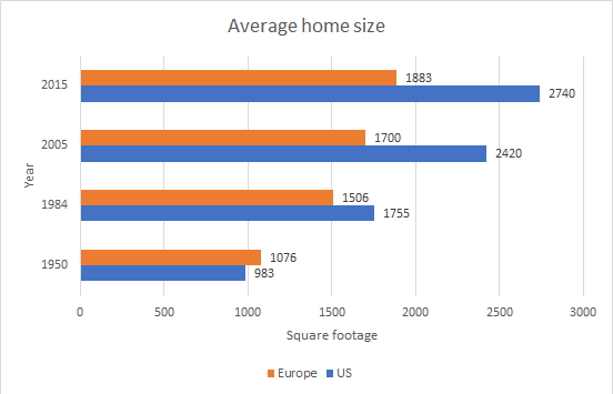 Europe-US-home-sizes-1950v84v2005v15