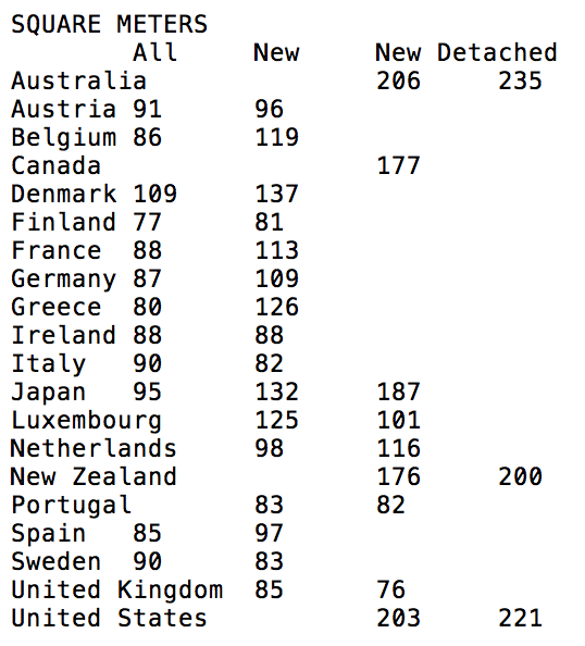 Europe-et-al-home-sizes-2006-demographia