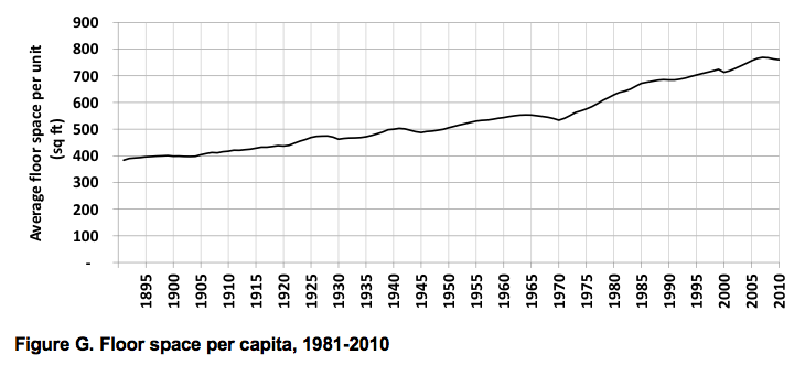 Floorspace-per-capita-US-1891-2010