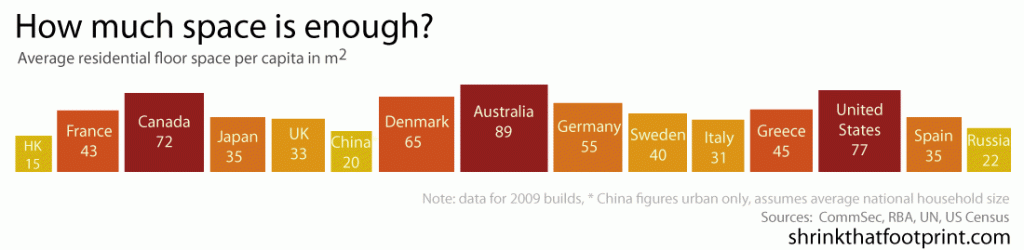 global-per-capita-house-sizes-shrinkfootprint