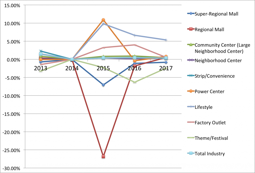 us-shopping-center-growth2013-2017