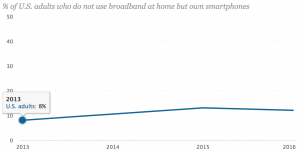 Pew-US-smartphone-only-2000-2016