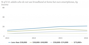 Pew-US-smartphone-only-by-income-2000-2016