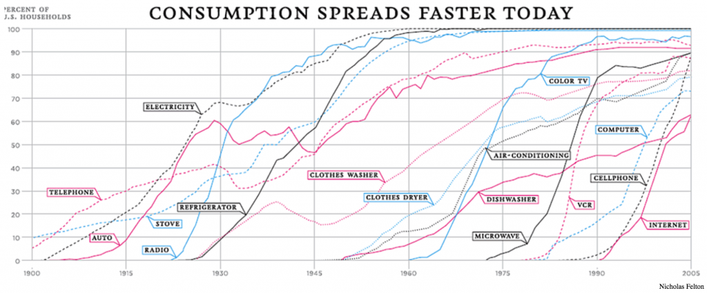 consump-faster-today