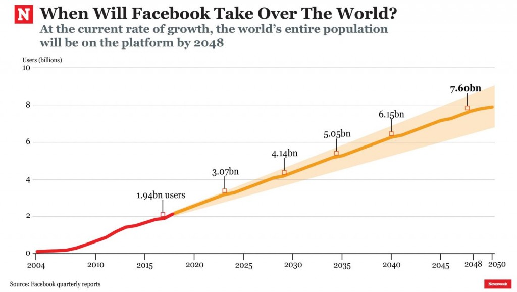 facebook-growth-prediction-forecast-users