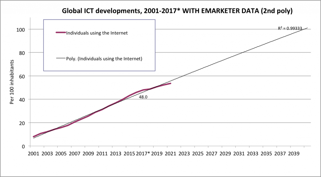 global-internet-users-ITU-2017-extrap-2030-emktr-2nd-poly