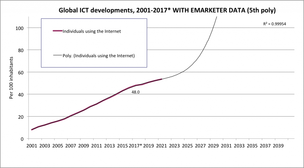 global-internet-users-ITU-2017-extrap-2030-emktr-5th-poly