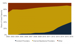 used-capacity-by-source-2002-2016