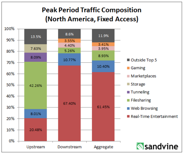 sandvine-peak-traffic-comp-2013-North-America
