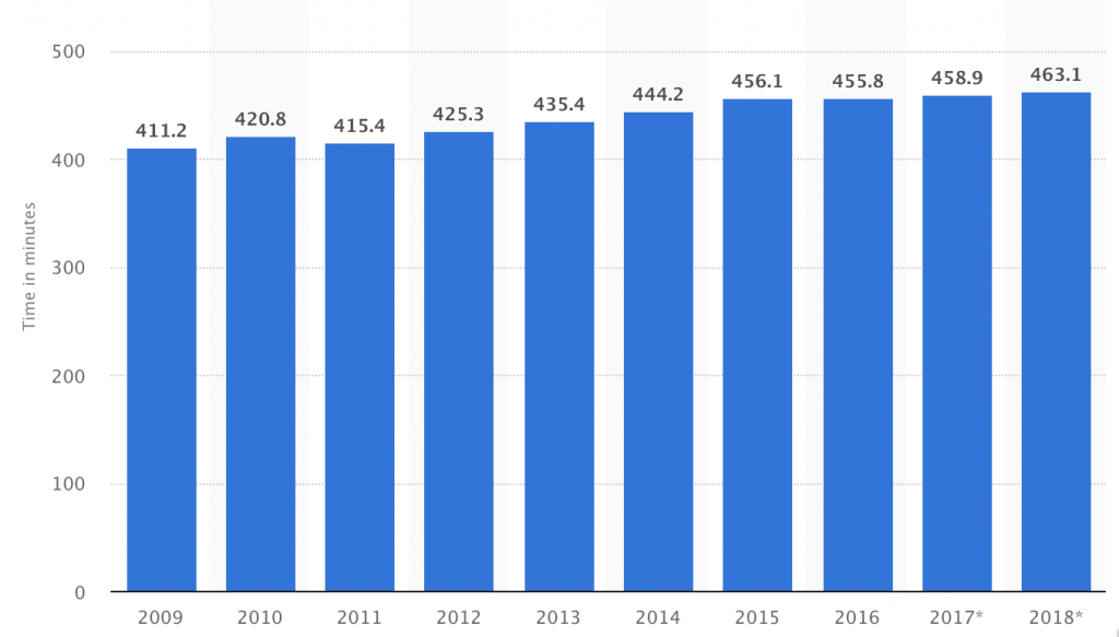 statista-daily-media-time-2010-2018