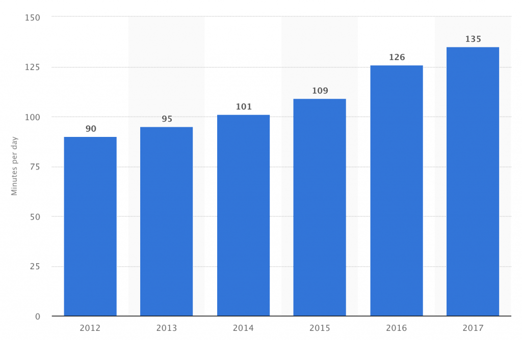 statista-daily-social-media-minutes-2012-2017