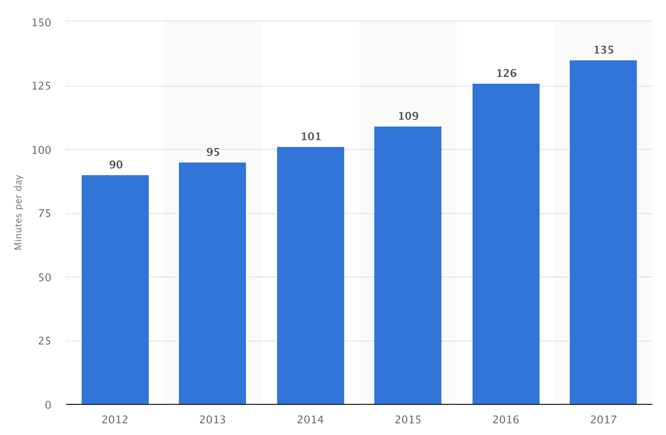 Year of sharing. Мессенджер-маркетинг statista. Statistics of Amazon 2021. E Commerce statistics. Электронная коммерция statista.