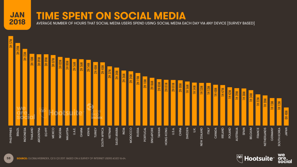 wearesocial-Jan2018-social-media-time-by-country