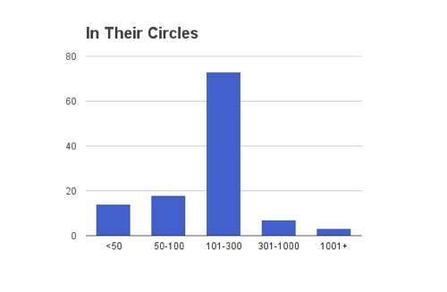 In their circles