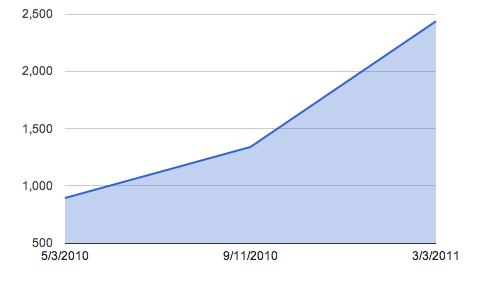 QS Meetup Members Grow 3x in One Year