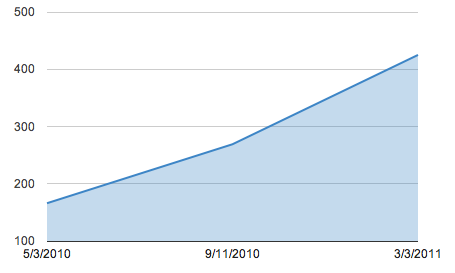 QS Resources Grow 3x in One Year