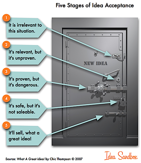 Five stages of idea acceptance white