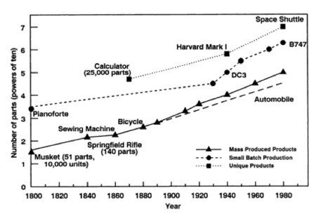 Ayres-Complexity-Trends