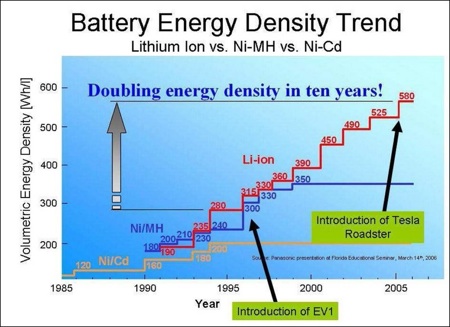 Battery Energy Density